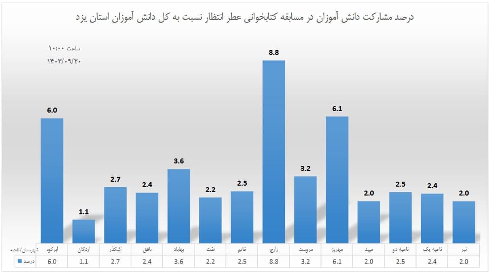 درصد مشارکت دانش آموزان در مسابقه کتابخوانی عطر انتظار